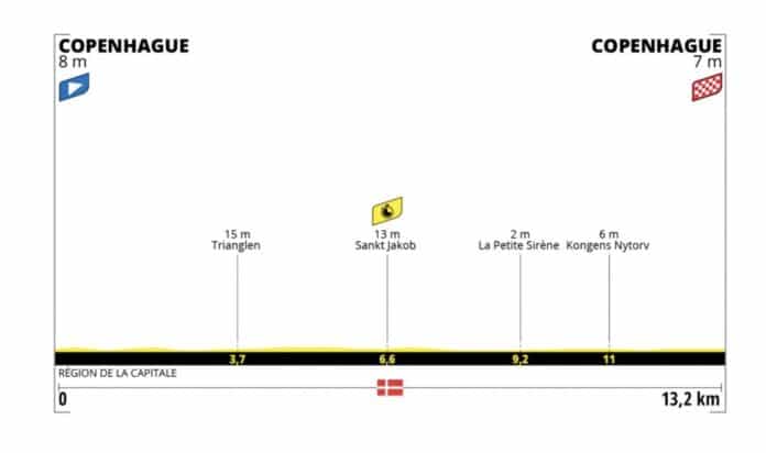 Présentation et profil de la 1ère étape du Tour de France 2022
