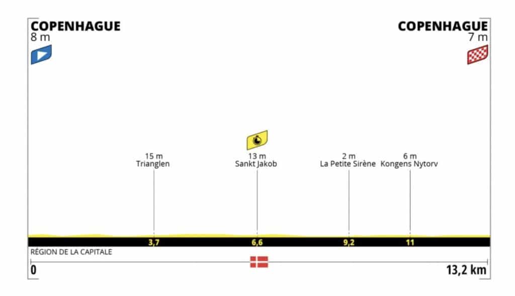 Tour de France 2022 profil étape 1