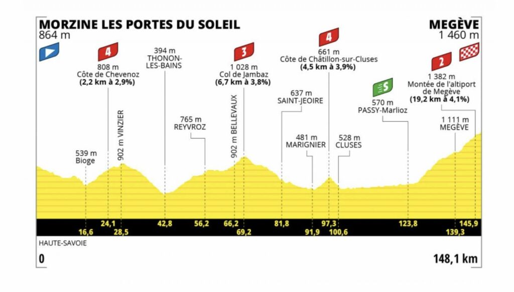Tour de France 2022 profil étape 10