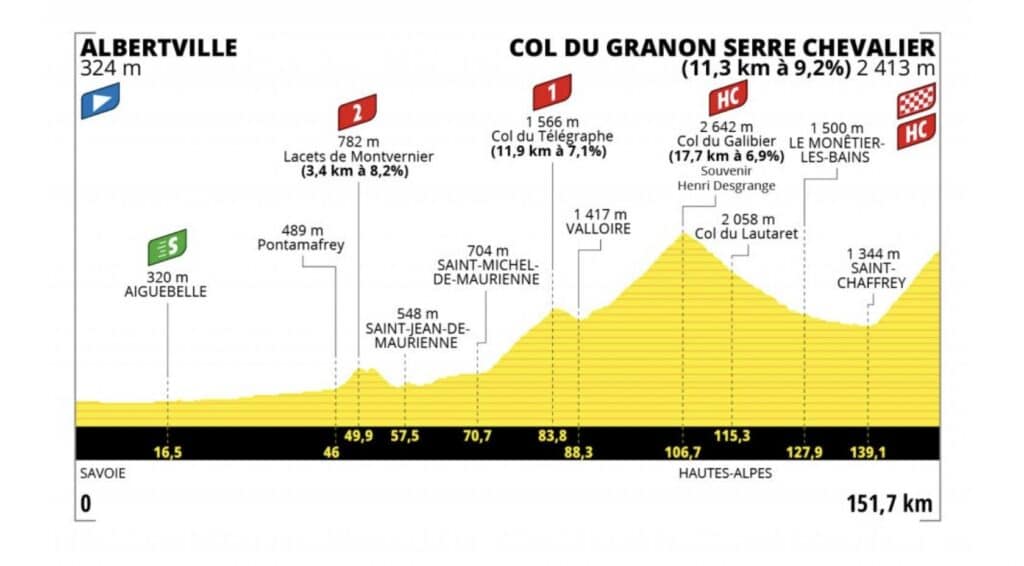 Tour de France 2022 profil étape 11