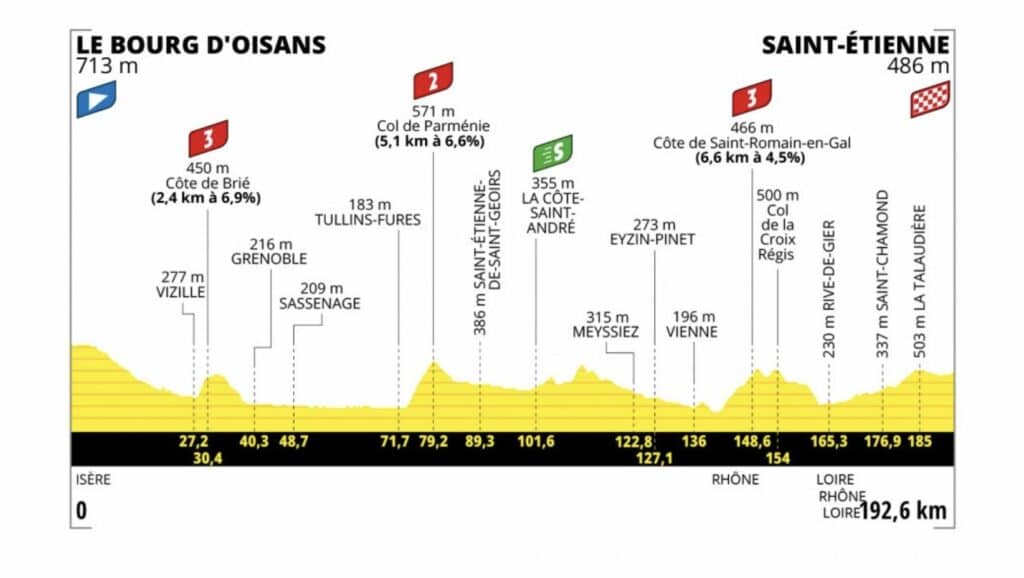 Tour de France 2022 profil étape 13