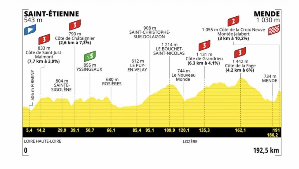 Tour de France 2022 profil étape 14