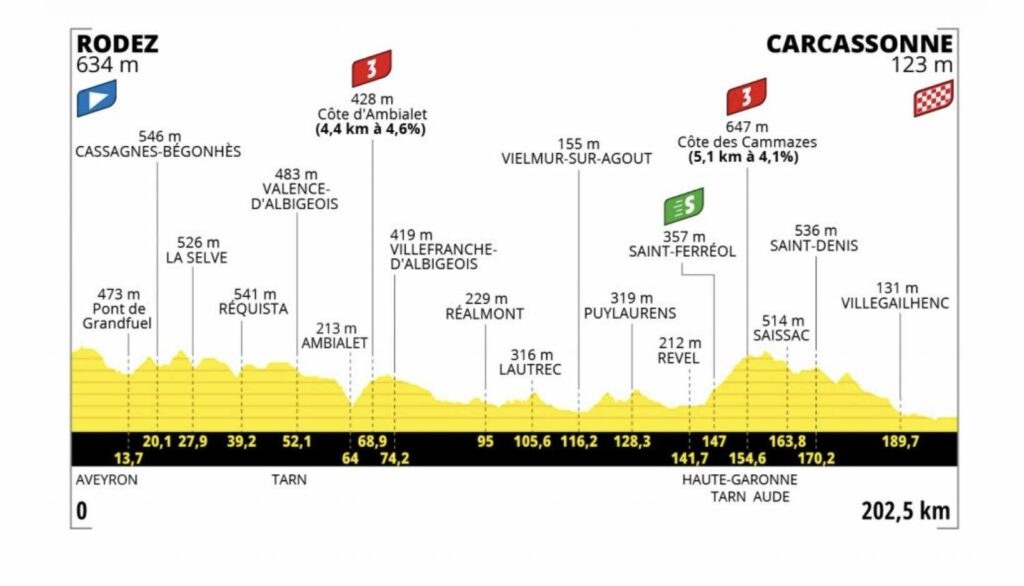 Tour de France 2022 profil étape 15