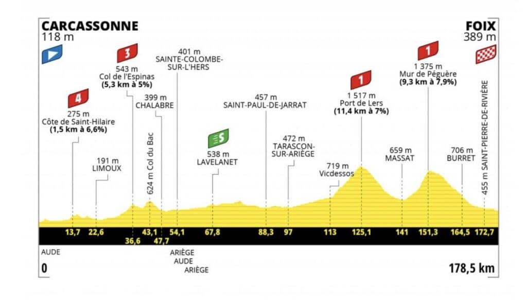 Tour de France 2022 profil étape 16