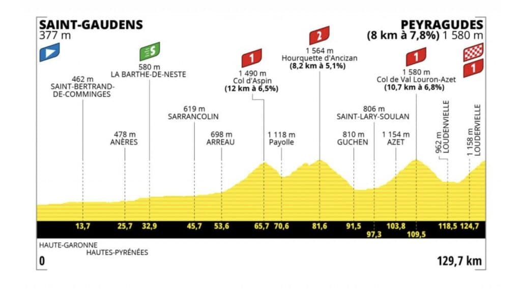 Tour de France 2022 profil étape 17