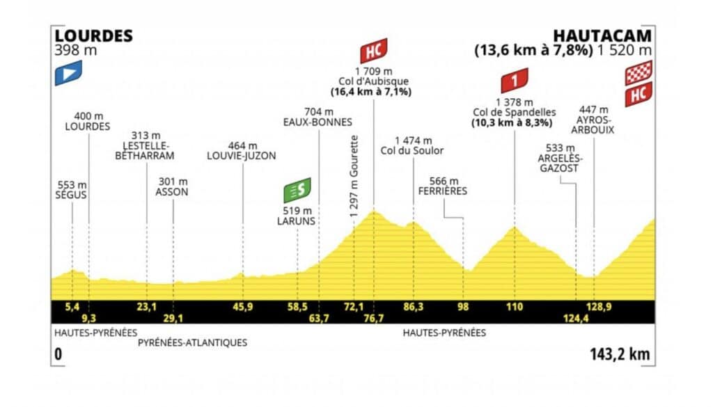 Tour de France 2022 profil étape 18