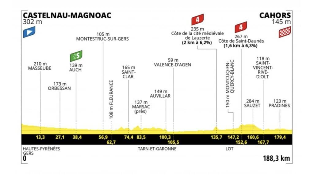 Tour de France 2022 profil étape 19