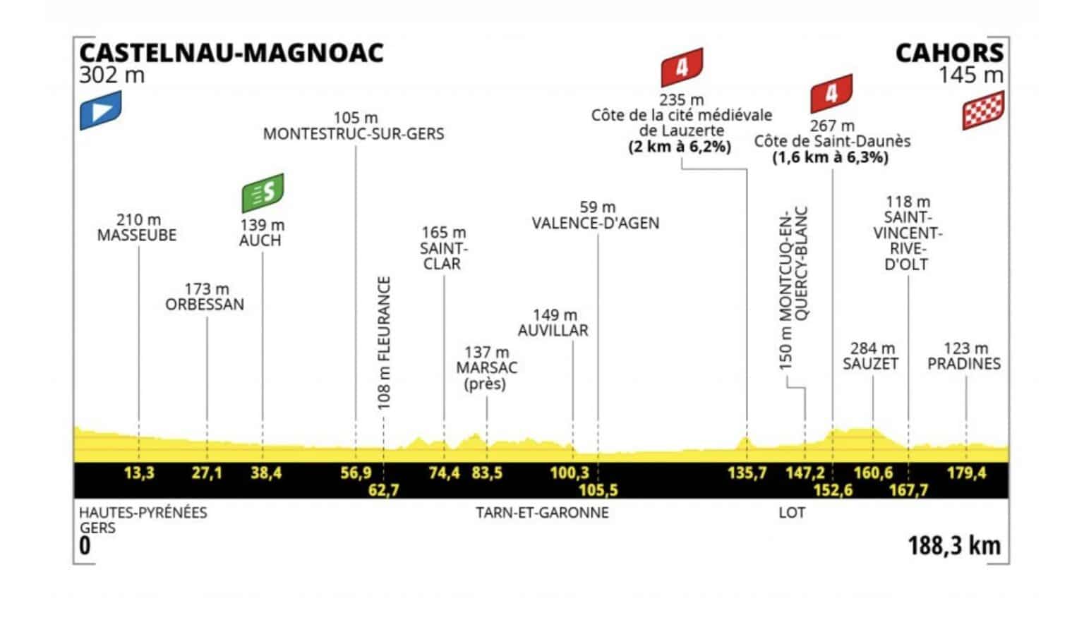 Etape 19 Juillet Tour De France 2022