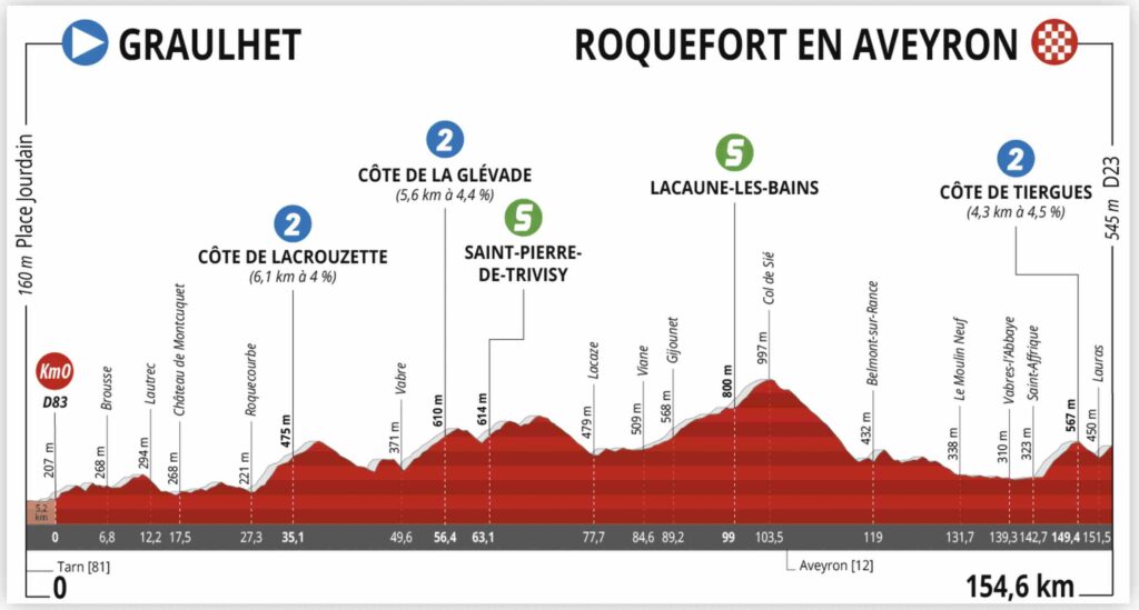 Profil de la 2e étape de La Route d'Occitanie 2022
