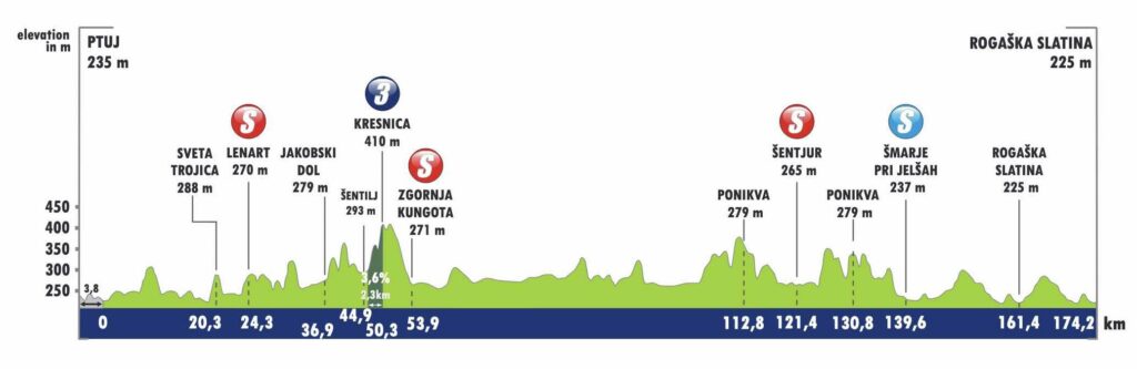 Profil de la 2e étape du Tour de Slovénie 2022
