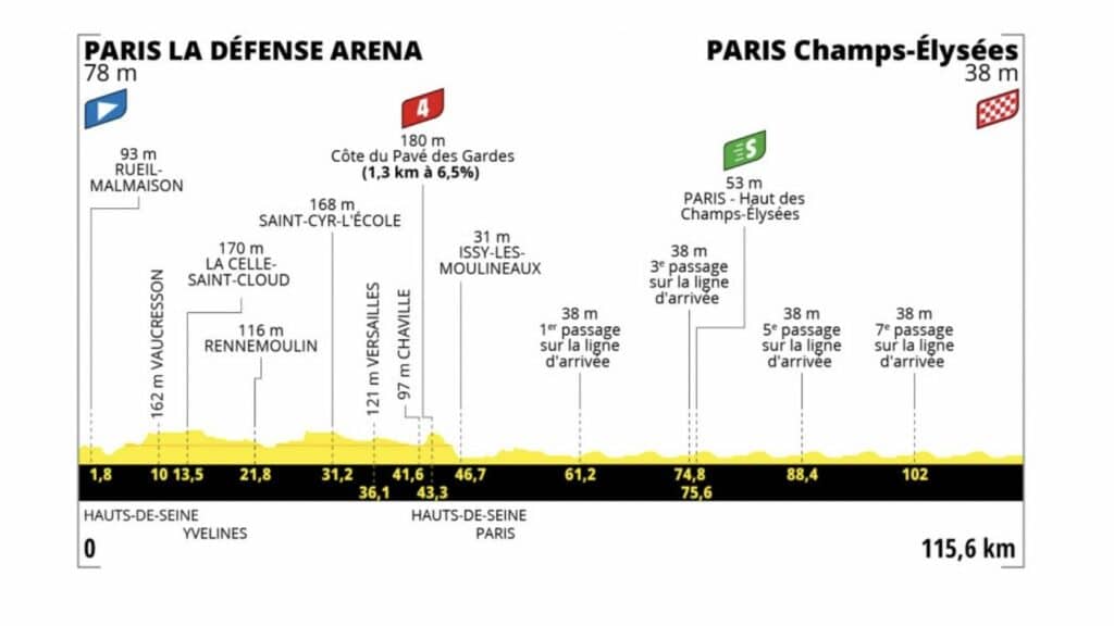 Tour de France 2022 profil étape 21