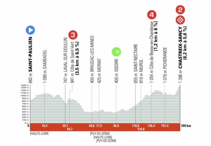 Présentation de la 3e étape du Critérium du Dauphiné 2022