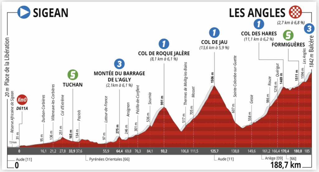 Profil de la 3e étape de La Route d'Occitanie 2022