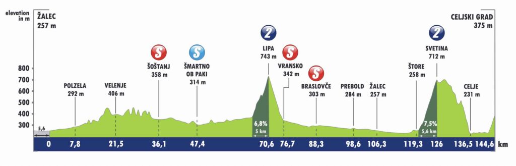 Profil de la 3e étape du Tour de Slovénie 2022