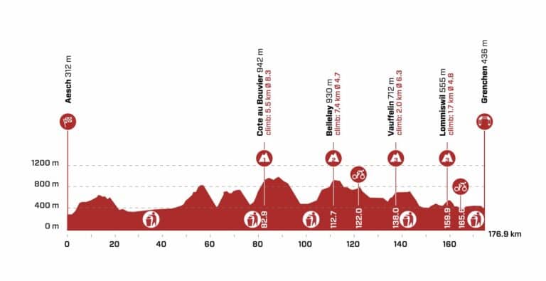 Présentation de la 3e étape du Tour de Suisse 2022