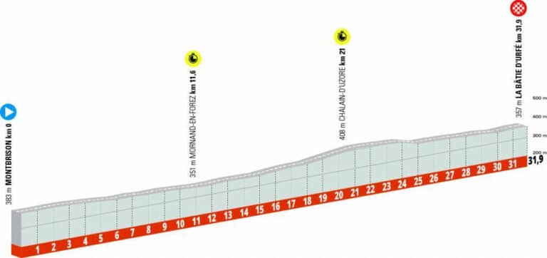 Présentation de la 4e étape du Critérium du Dauphiné 2022