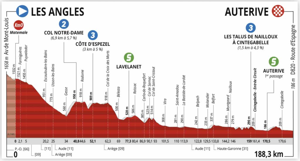 Profil de la 4e étape de La Route d'Occitanie 2022