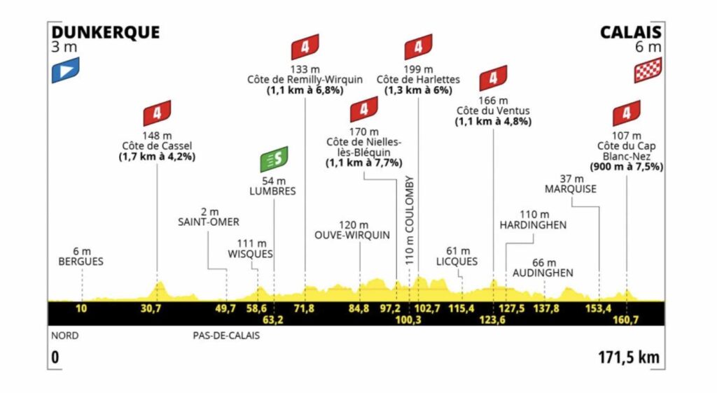 Tour de France 2022 profil étape 4