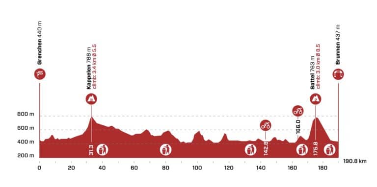 Présentation de la 4e étape du Tour de Suisse 2022