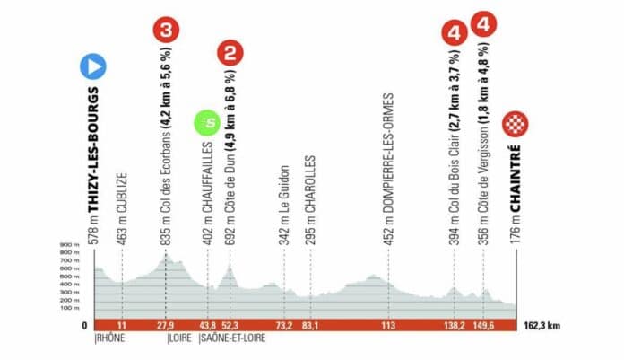 Présentation de la 5e étape du Critérium du Dauphiné 2022