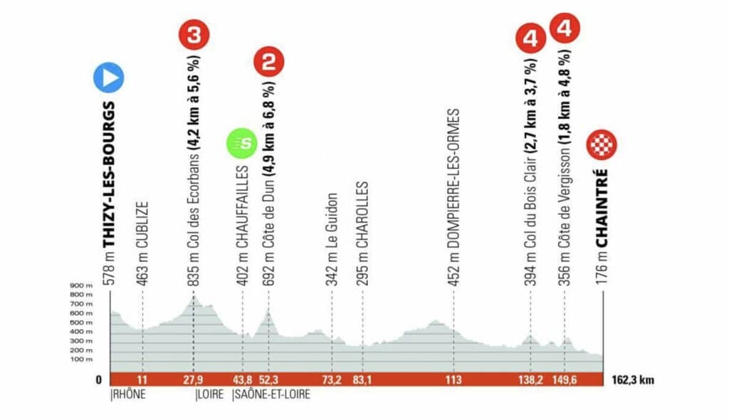Profil de la 5e étape du Critérium du Dauphiné 2022