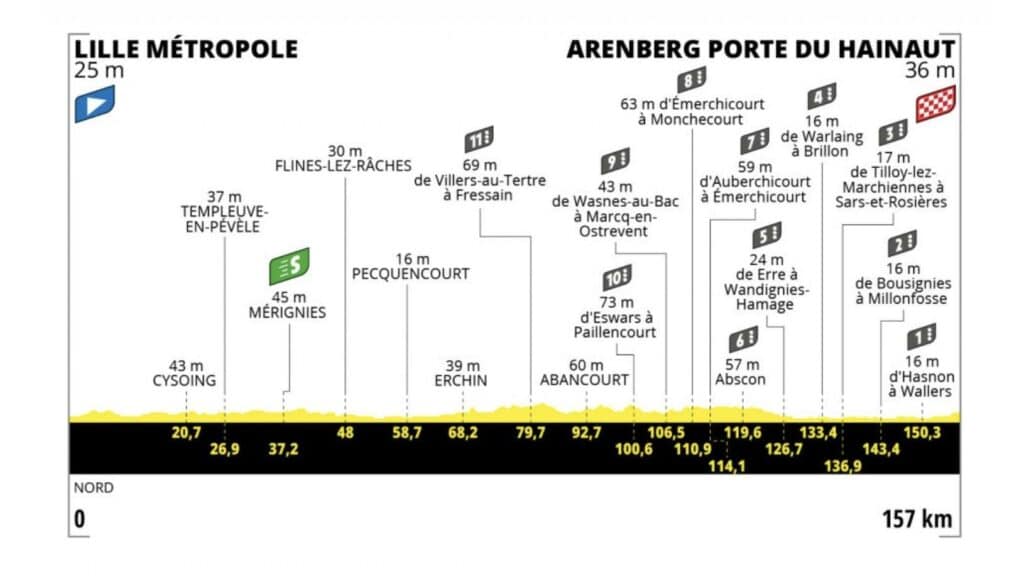 Tour de France 2022 profil étape 5
