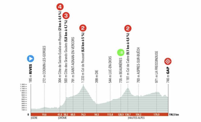 Présentation de la 6e étape du Critérium du Dauphiné 2022