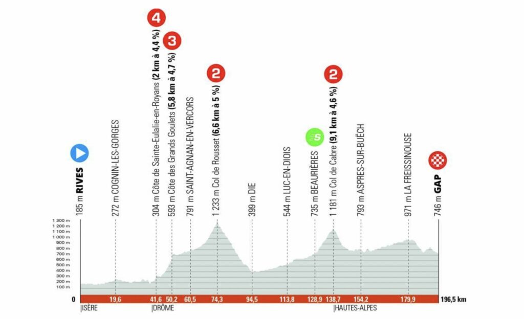 Profil de la 6e étape du Critérium du Dauphiné 2022