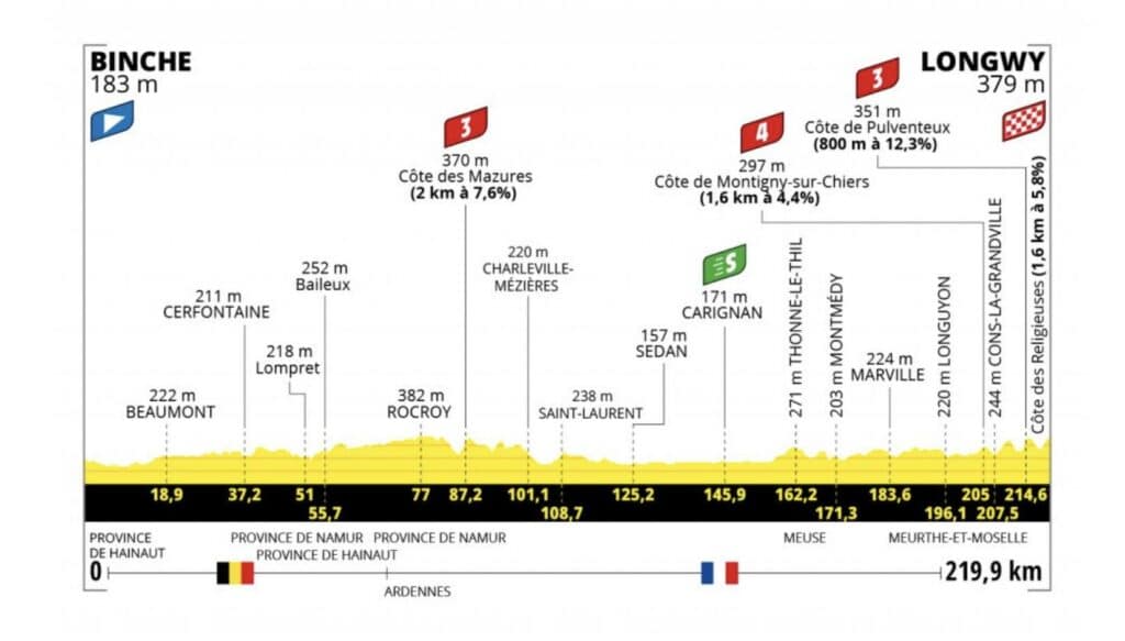 Tour de France 2022 profil étape 6