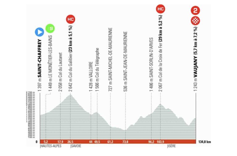 Présentation de la 7e étape du Critérium du Dauphiné 2022