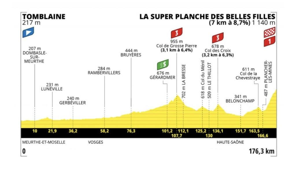 Tour de France 2022 profil étape 7