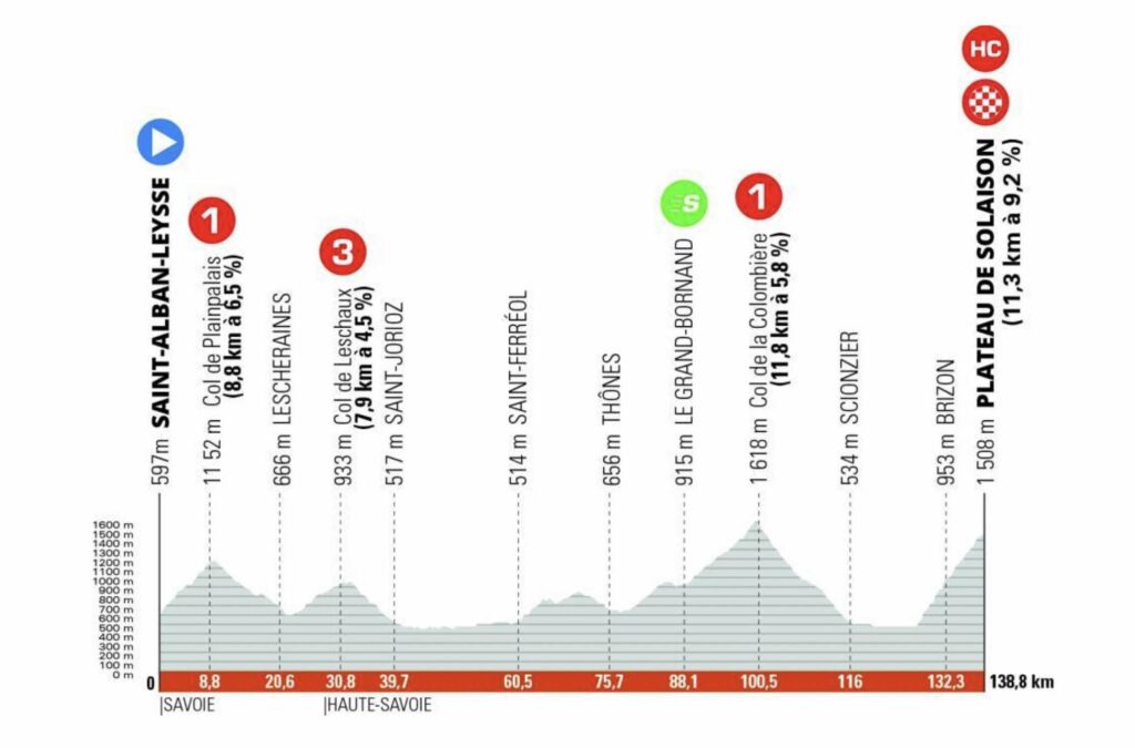 Profil de la 8e étape du Critérium du Dauphiné 2022