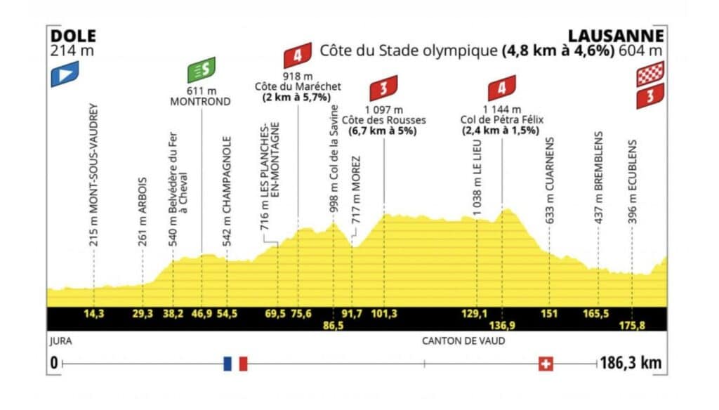 Tour de France 2022 profil étape 8