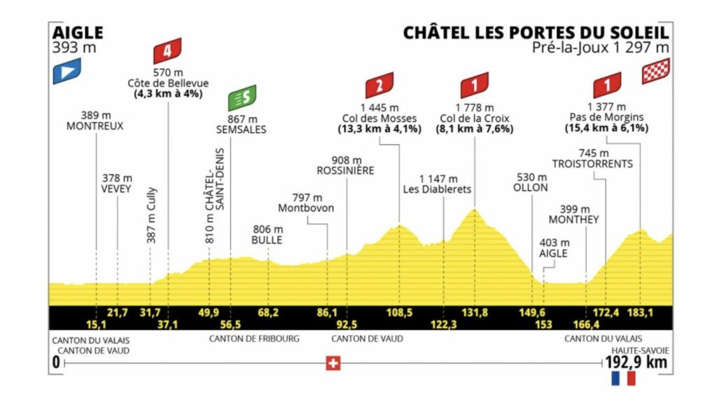 Tour de France 2022 profil étape 9