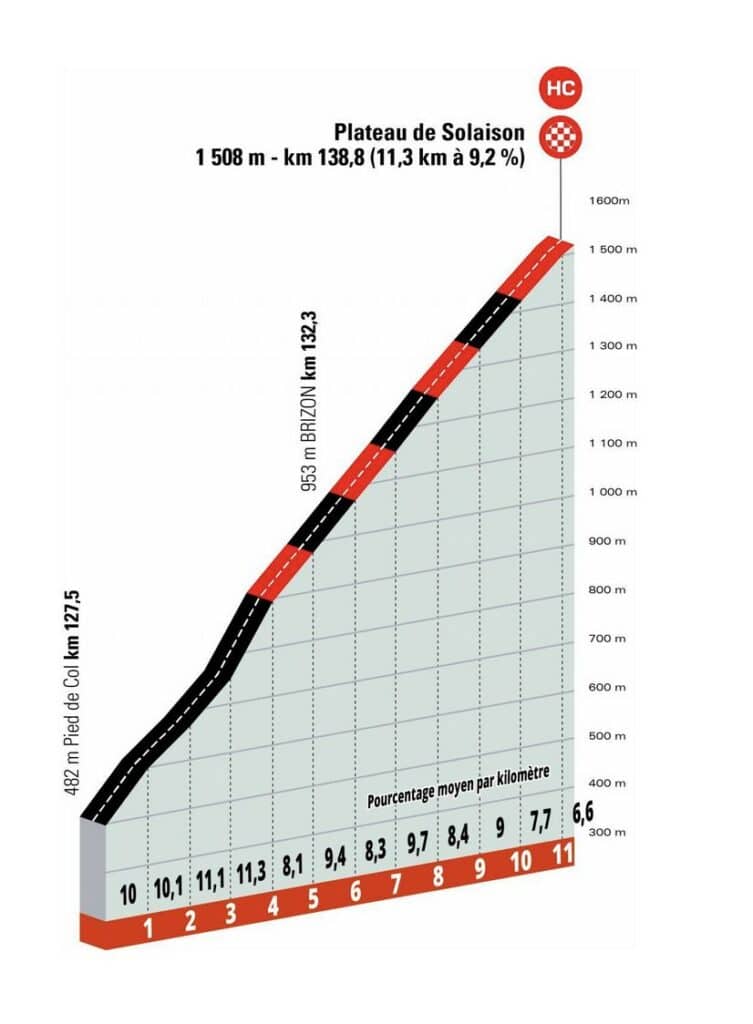 Profil du plateau de Solaison, étape 8, Critérium du Dauphiné 2022
