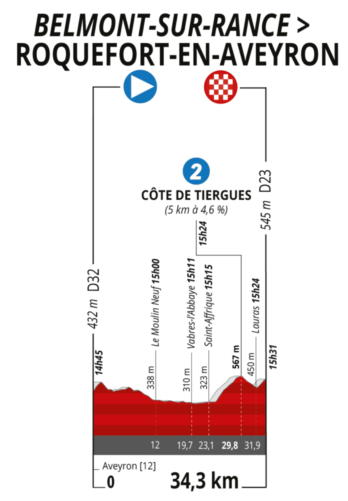 Présentation et profil de la 2e étape de La Route d'Occitanie 2022