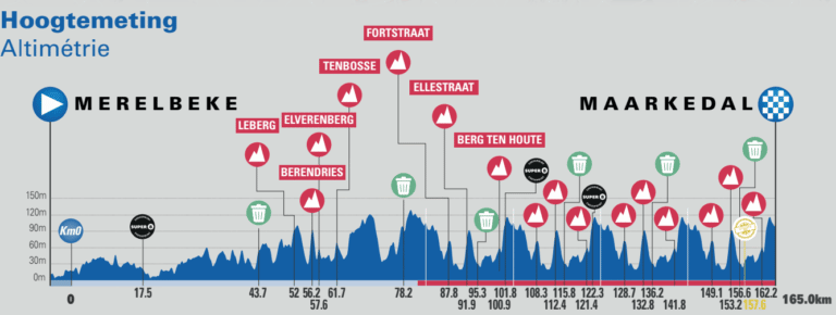 Présentation de la 1ère étape du Tour de Belgique 2022