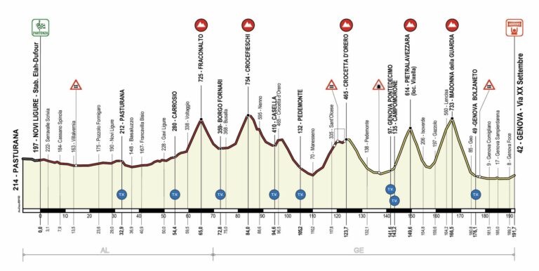 Le parcours complet et les favoris du Tour des Apennins 2022