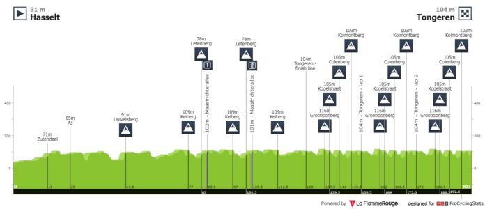 Parcours et profil du Tour du Limbourg 2022