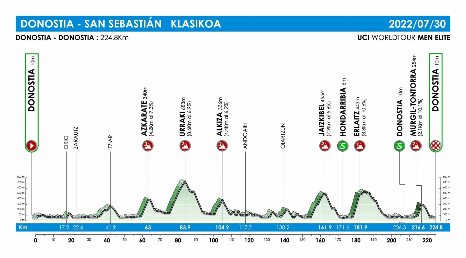 Clasica San Sebastian 2022 Le parcours complet et le profil