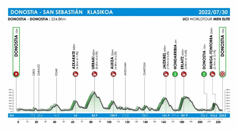 Le parcours complet et profil de la Clasica San Sebastian 2022