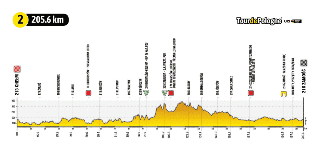 Tour of Poland 2022 trasy, profile i ulubione