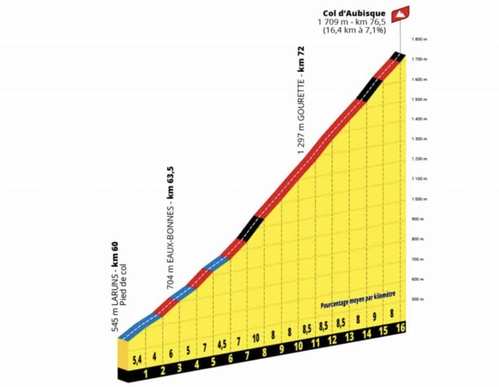 Profil du col d'Aubisque, étape 18, Tour de France 2022