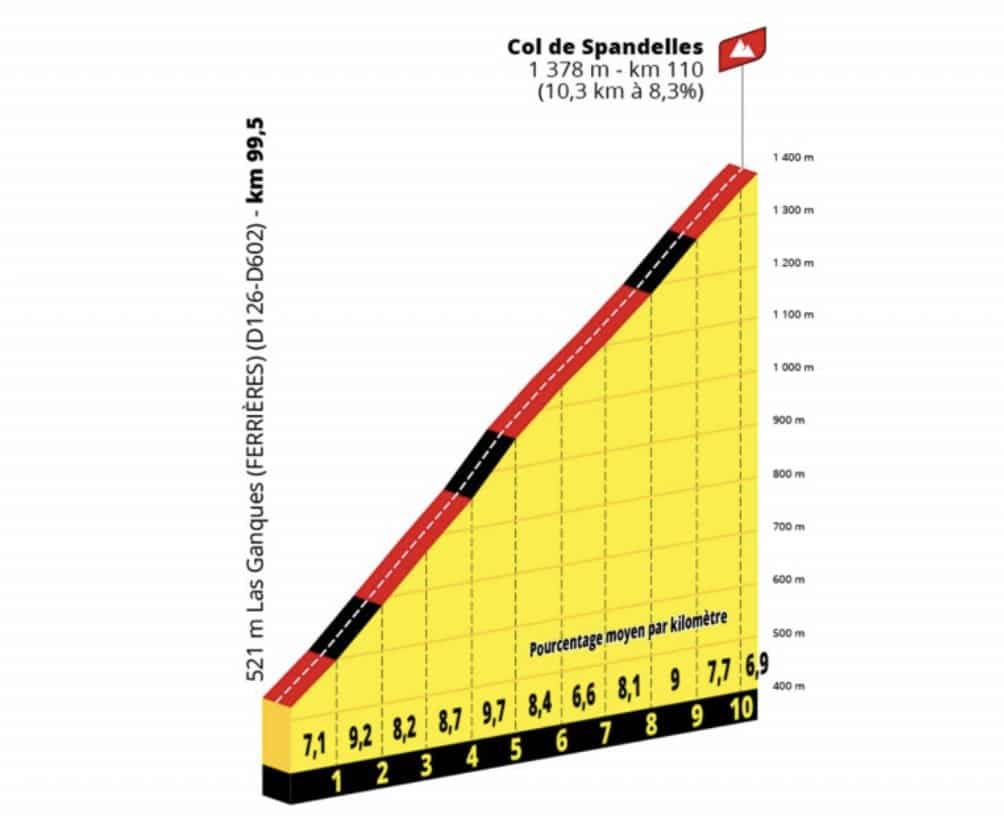 Profil du col de Spandelles, étape 18, Tour de France 2022