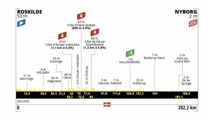 Présentation et profil de la 2e étape du Tour de France 2022