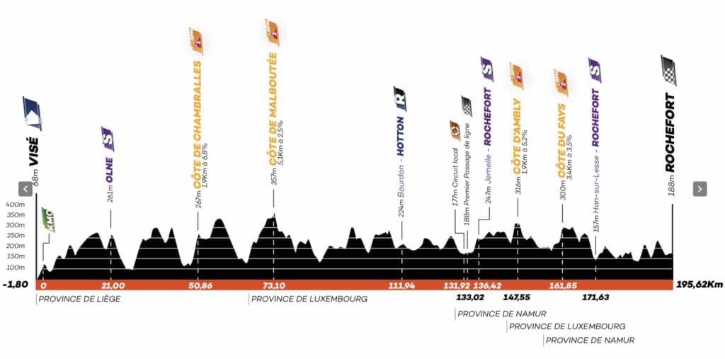 Profil étape 3 Tour de Wallonie 2022