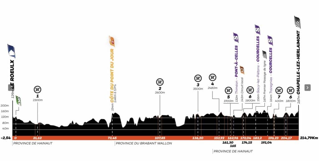 Profil étape 5 Tour de Wallonie 2022