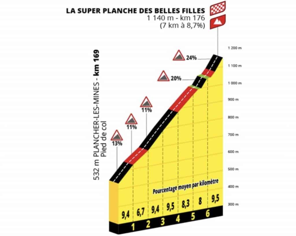 Profil de la Super Planche des Belles Filles, étape 7 , Tour de France 2022