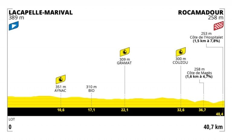 Présentation de la 20e étape du Tour de France 2022