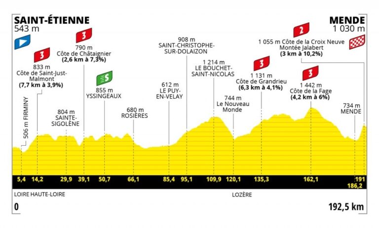 Présentation de la 14e étape du Tour de France 2022